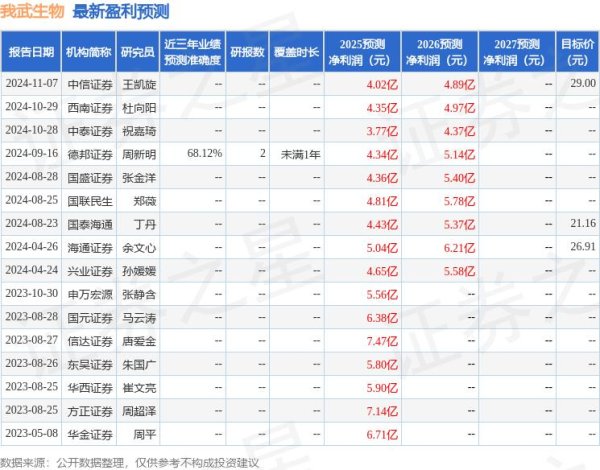 华泰优配 我武生物：4月20日接受机构调研，中泰证券、上海东方证券资产管理等多家机构参与