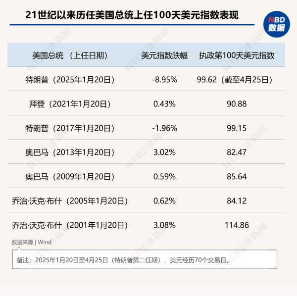 传金所 “特朗普2.0”将满百日！美股集体下挫，美元急跌9%，美国正成为不安全的投资之地
