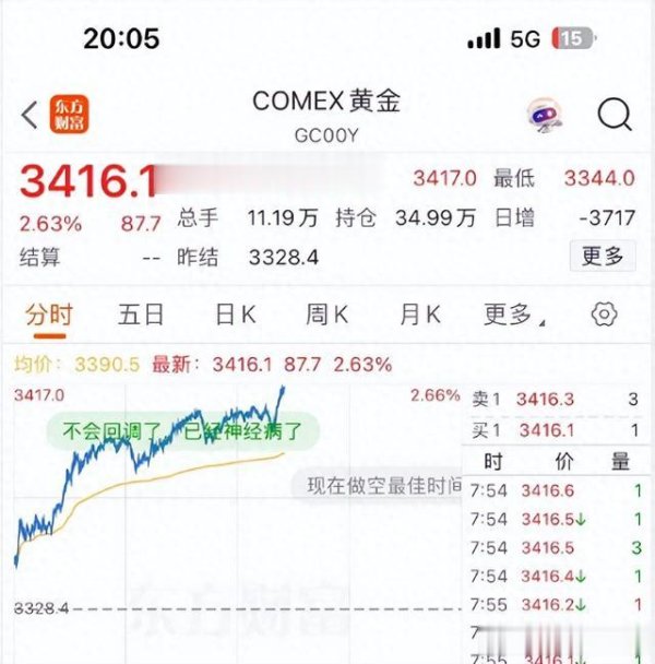 擒牛宝配资 金价已涨疯, 现在入场是馅饼还是陷阱?