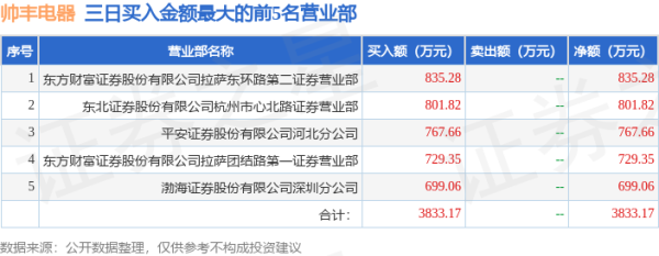 漢崋资本 7月17日帅丰电器(605336)龙虎榜数据