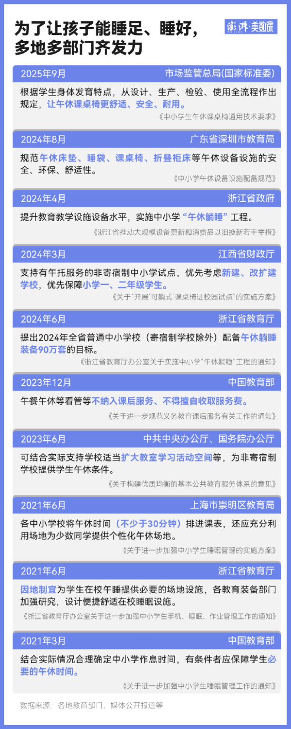 红和古 关于午休出了“新国标”, 中小学生能睡个好觉了吗?