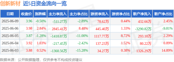 新宝配资 股票行情快报：创新新材（600361）6月9日主力资金净卖出511.27万元