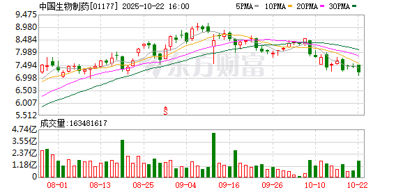 优配交易 港股药品股走强 中国生物制药涨近15%