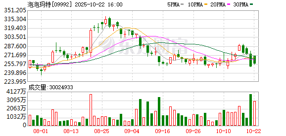 股策略 港股泡泡玛特盘中一度涨超5%，股价最高报283.4港元