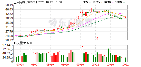 同花配 游戏股再度走强 巨人网络涨停